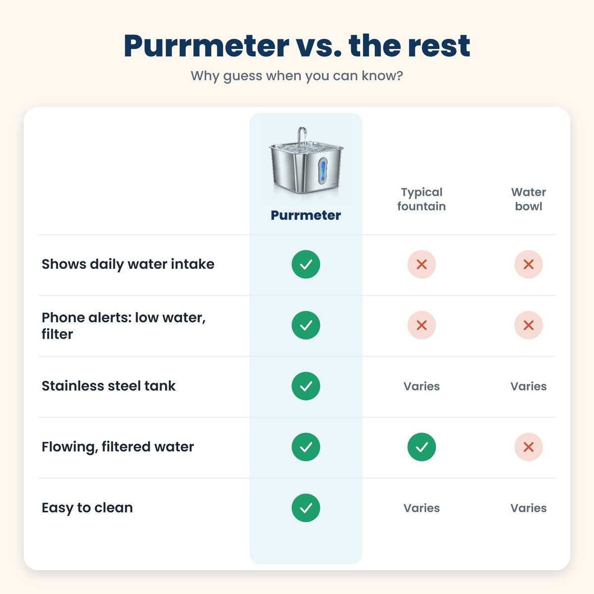 Purrmeter compared with a typical fountain and a water bowl