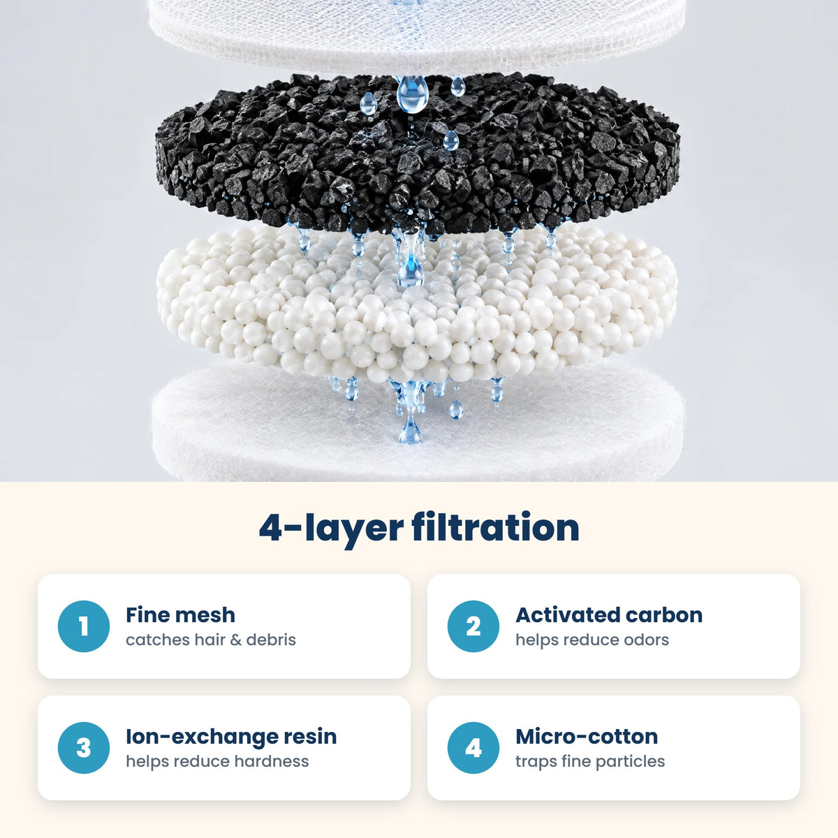 Purrmeter 4-layer filter: mesh, activated carbon, resin and micro-cotton